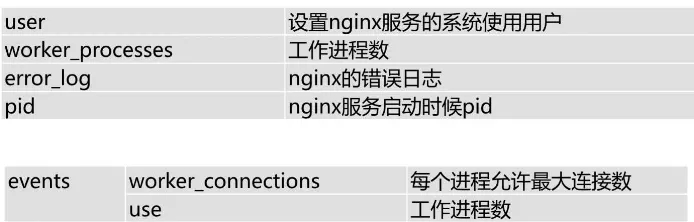 基于Nginx实现访问控制、连接限制”