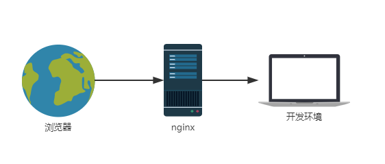 通过nginx反向代理来调试代码的实现”