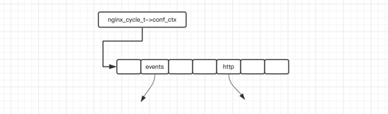 nginx http模块数据存储结构小结”