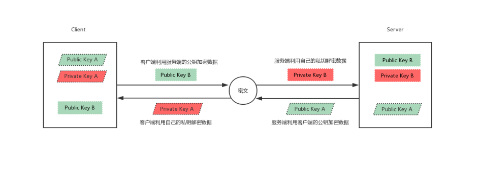 Linux系统中SSH服务基于key认证实践的过程”