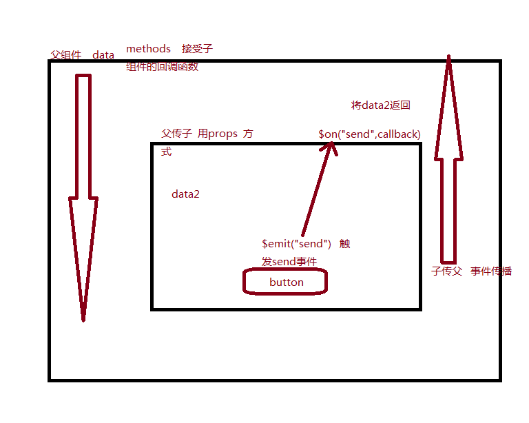 Vue常用传值方式、父传子、子传父及非父子实例