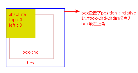 CSS之定位布局(position，定位布局技巧)