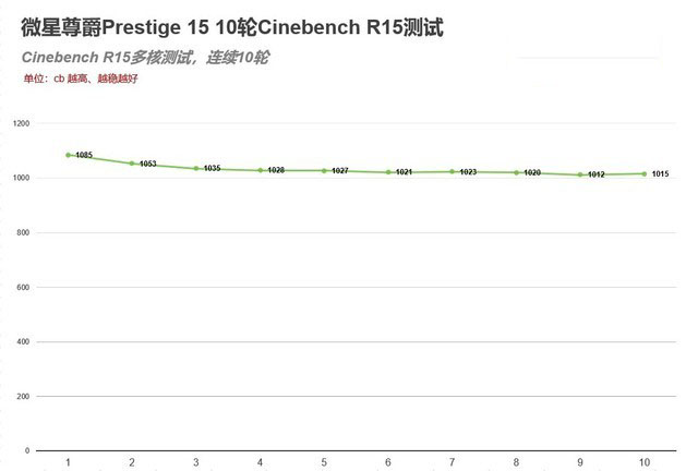 这台设计本不简单 微星尊爵Prestige 15评测 