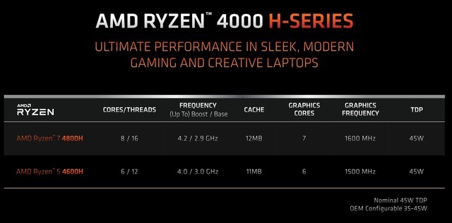 低价8核时代到来？AMD Ryzen 7 4800H性能全揭秘 