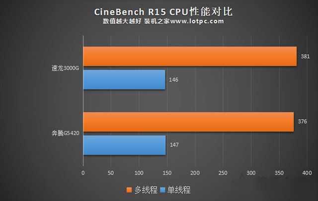 速龙3000G怎么样？AMD速龙3000G和200GE以及奔腾G5420对比性能评测