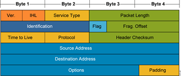 IPv4报头字段