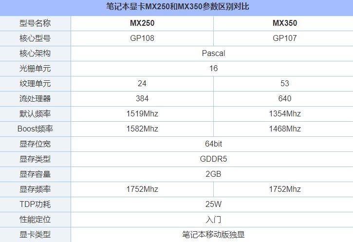 MX350显卡等于GTX1050级别？笔记本MX350对比MX250独显性能简评