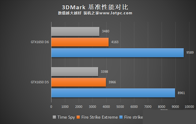 GTX1650显存从GDDR5升级GDDR6性能提升有多大？性能对比评测