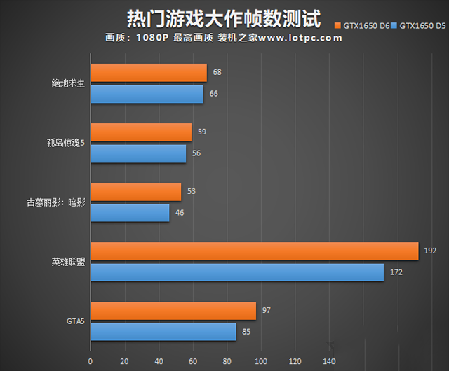 GTX1650显存从GDDR5升级GDDR6性能提升有多大？性能对比评测