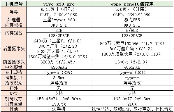 详细参数对比图:vivox30pro和oppo reno10倍变焦版区别除了可支持5g