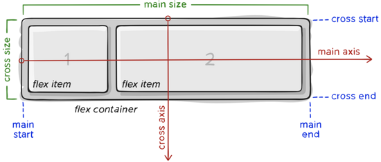 深入浅析CSS3中的Flex布局整理