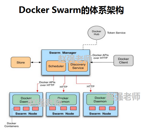 Docker Swarm实现服务的滚动更新的示例代码”