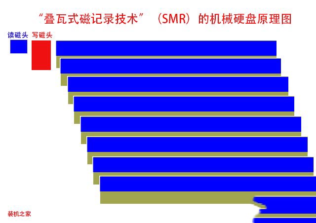 叠瓦式磁记录技术 smr和pmr区别