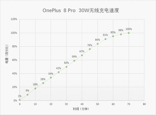 OnePlus8 Pro评测：查漏补缺 更进一步！