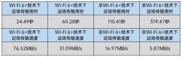 提升不止有速率 荣耀30系列&ldquo;Wi-Fi 6+&rdquo;有何玄机（审核） 