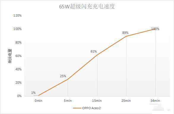 OPPO Ace2续航体验，65W+40W组合拳，差异化才是5G时代突围关键