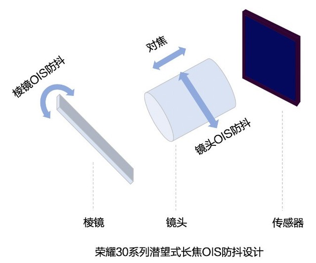 深入解读荣耀30影像系统 标准版的堆料强在哪？ 