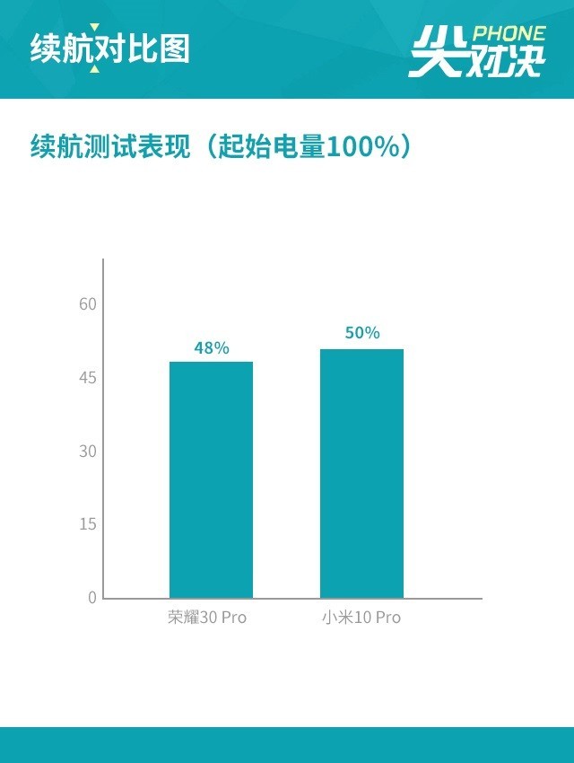 全能旗舰同台竞技 荣耀30 Pro对比小米10 Pro