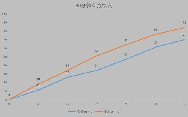 全能旗舰同台竞技 荣耀30 Pro对比小米10 Pro