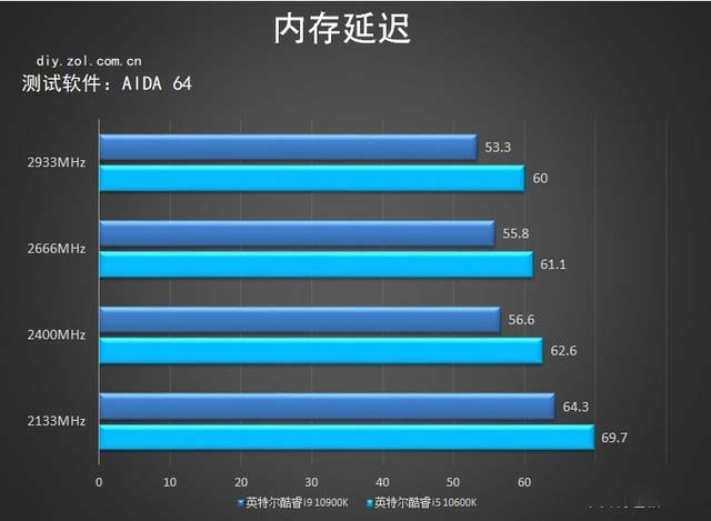 十代酷睿桌面级处理器首测 