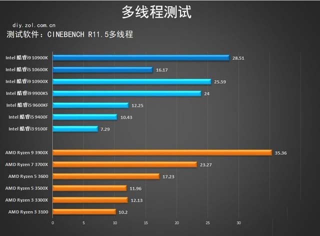 十代酷睿桌面级处理器首测 