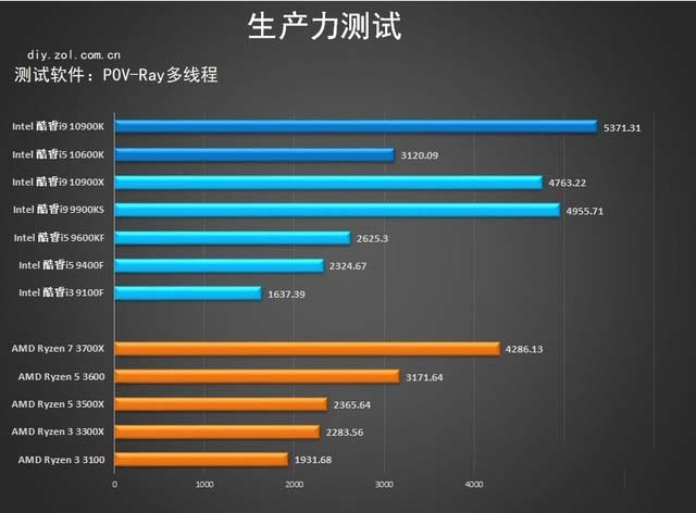 十代酷睿桌面级处理器首测 