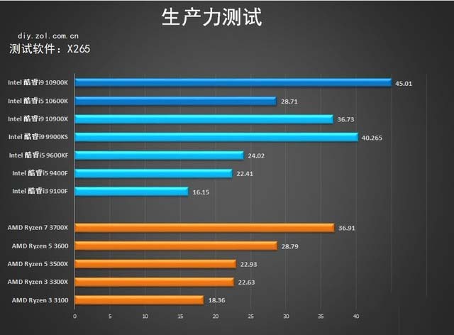 十代酷睿桌面级处理器首测 