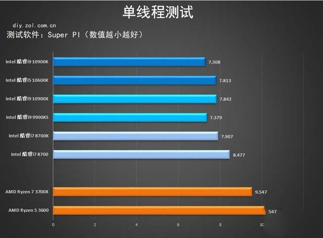 技嘉Z490 AORUS MASTER首测 力压十代酷睿 