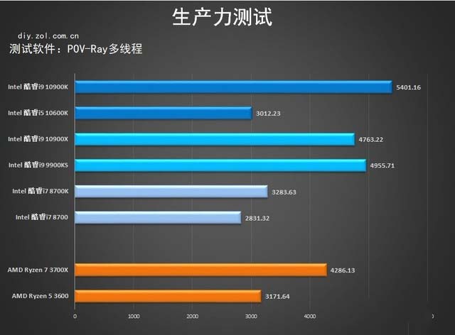 技嘉Z490 AORUS MASTER首测 力压十代酷睿 