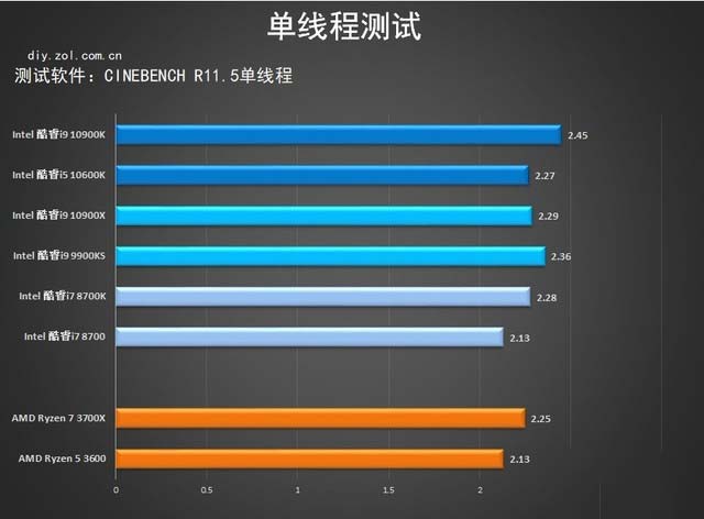 技嘉Z490 AORUS MASTER首测 力压十代酷睿 