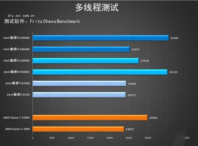 技嘉Z490首测 