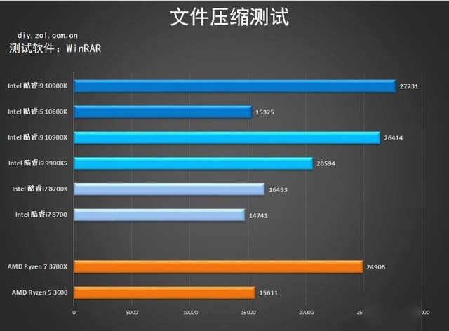 技嘉Z490首测 