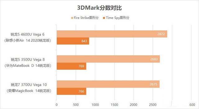 AMD翻身之作 联想小新Air 14 2020锐龙版评测 