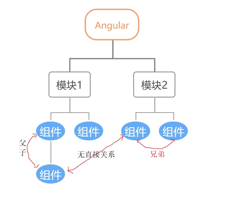 angular组件间通讯的实现方法示例