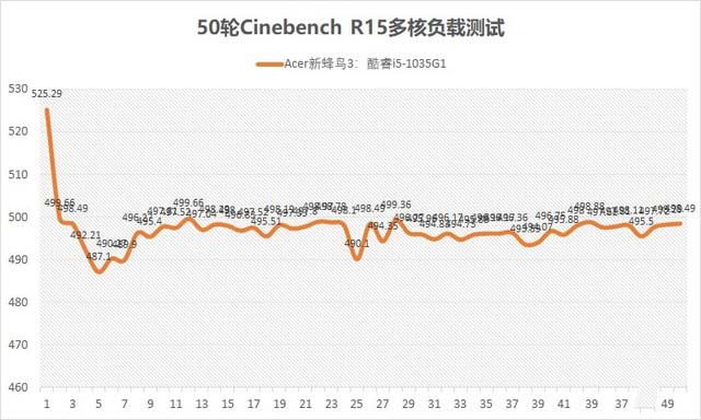 Acer新蜂鸟3 CPU多核负载测试报告 