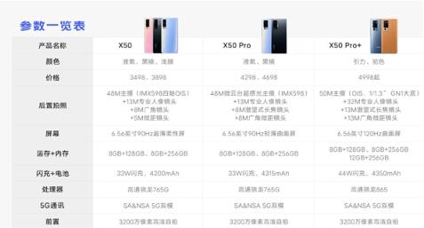 vivo X50系列三款机型对比 用4700元买骁龙765G的手机值得吗