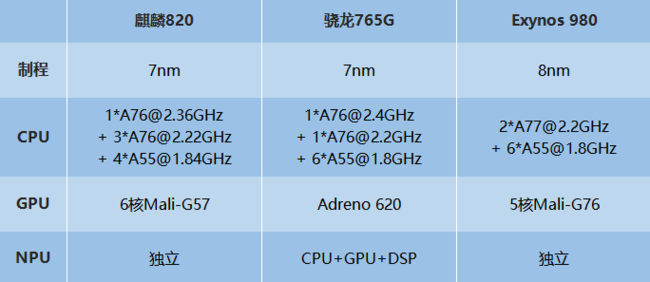 麒麟820/骁龙765G/Exynos980哪个好 三款处理器对比介绍”