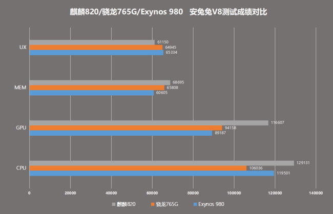 麒麟820/骁龙765g/exynos980哪个好 三款处理器对比介绍