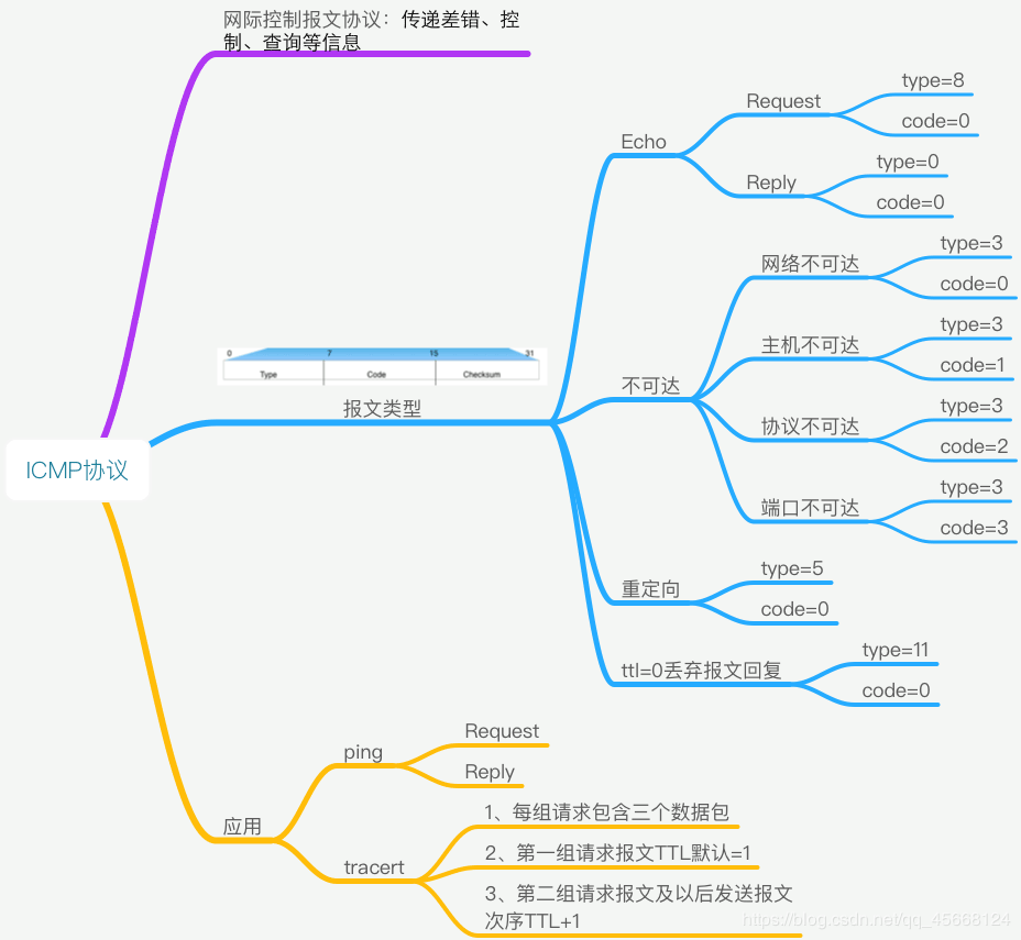 ICMP协议