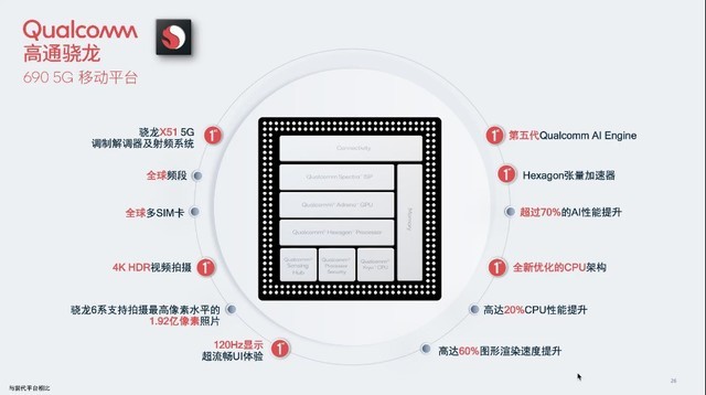 支持最高1.92亿像素拍摄 深剖高通骁龙690芯片背后意义 