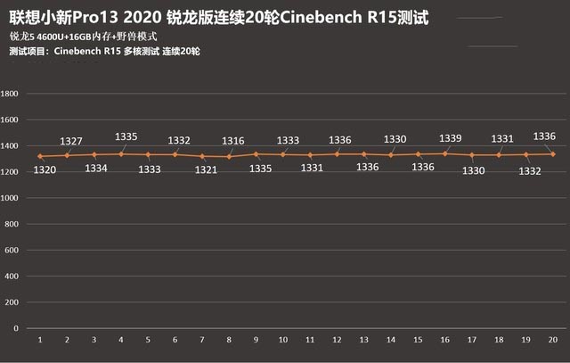 不止37W的锐龙5 联想小新Pro13 2020 锐龙版评测 