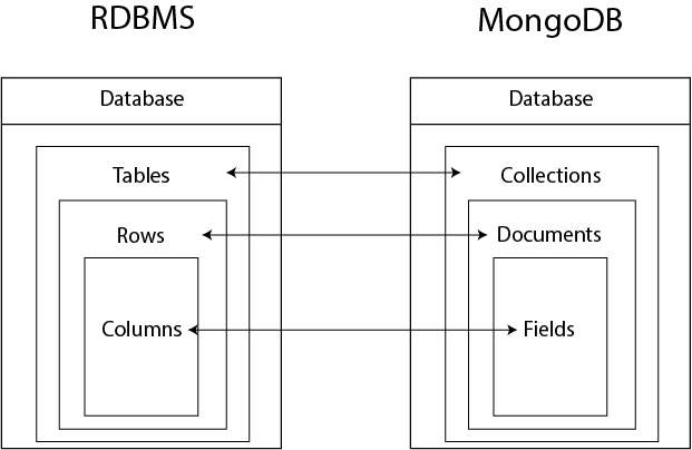 MongoDB设计方法以及技巧示例详解”