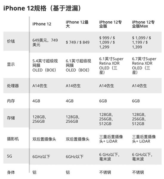 iphone12多少钱 iphone12系列规格售价汇总