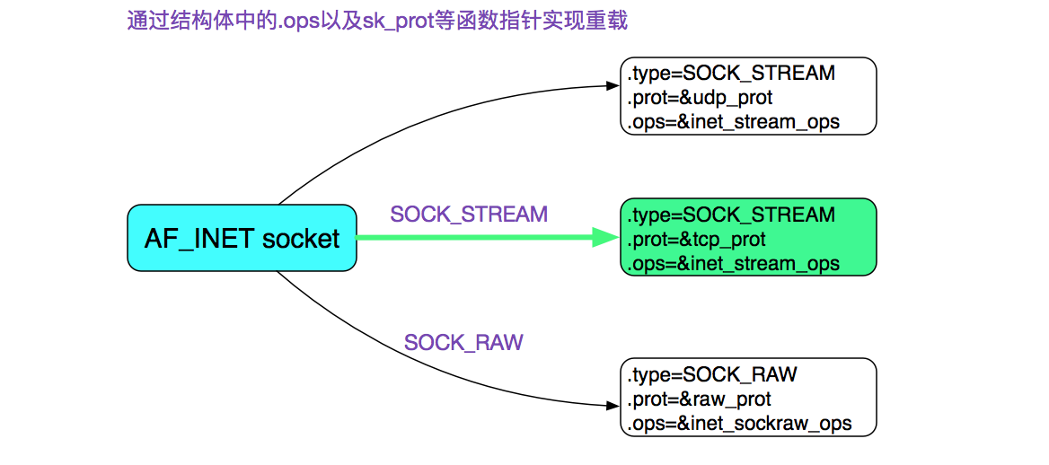 从Linux源码看Socket(TCP)Client端的Connect的示例详解”