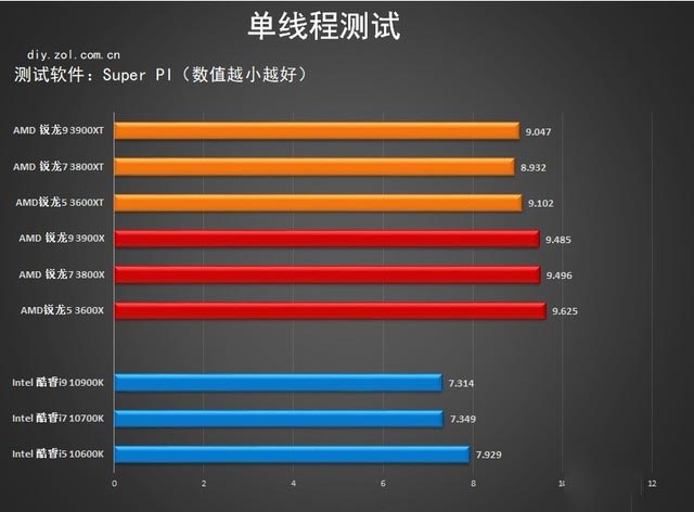 升级加倍版 AMD 3000XT处理器首测 