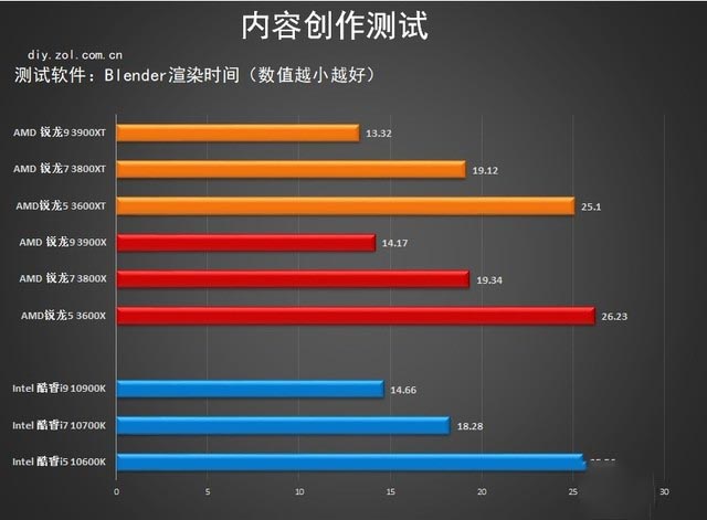 升级加倍版 AMD 3000XT处理器首测 