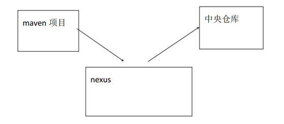 Nexus私服的搭建原理及教程解析”