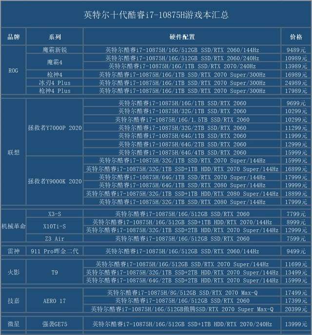 十代酷睿i7-10875H游戏本盘点 8核用的才更爽