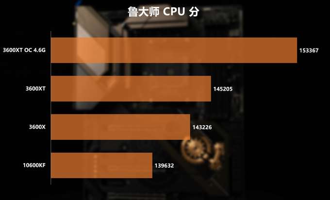 新U怎么选？3600/3600XT/10600KF对比