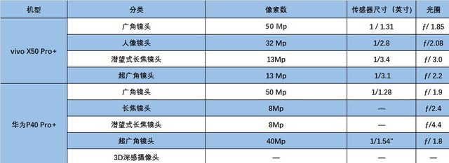 vivo X50 Pro+对比华为P40 Pro+ 超大杯怎么选？ 